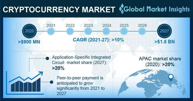 Cryptocurrency Market Size, Share, Growth | Forecast, 