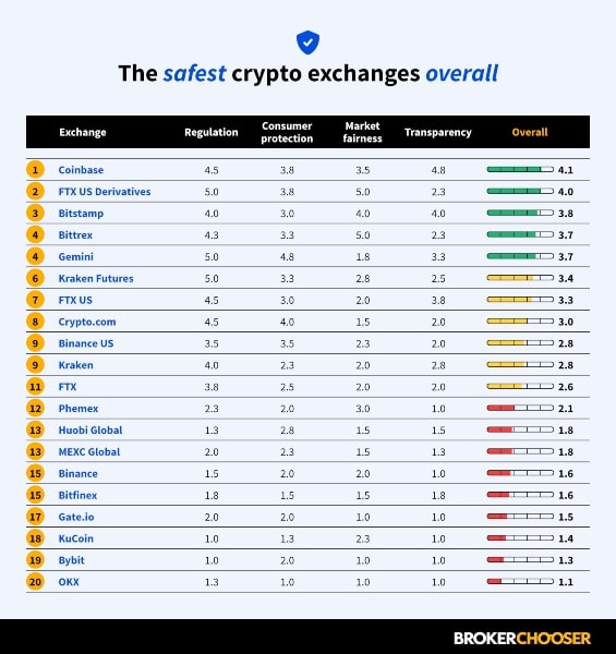 Best Crypto Exchanges of - AIBC World