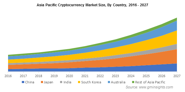 Cryptocurrency Market Size, Share, Growth | Forecast, 
