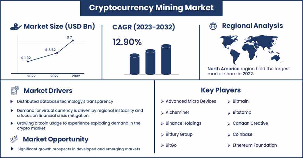 Cryptocurrency Mining Market Size and Share Forecast 
