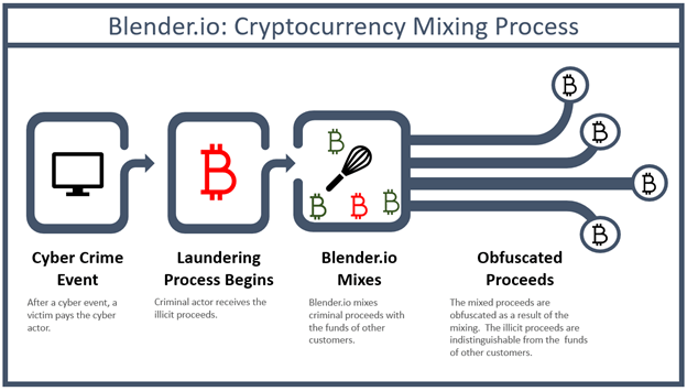 Cryptocurrency mixers | Bitcoin mixer | Whir