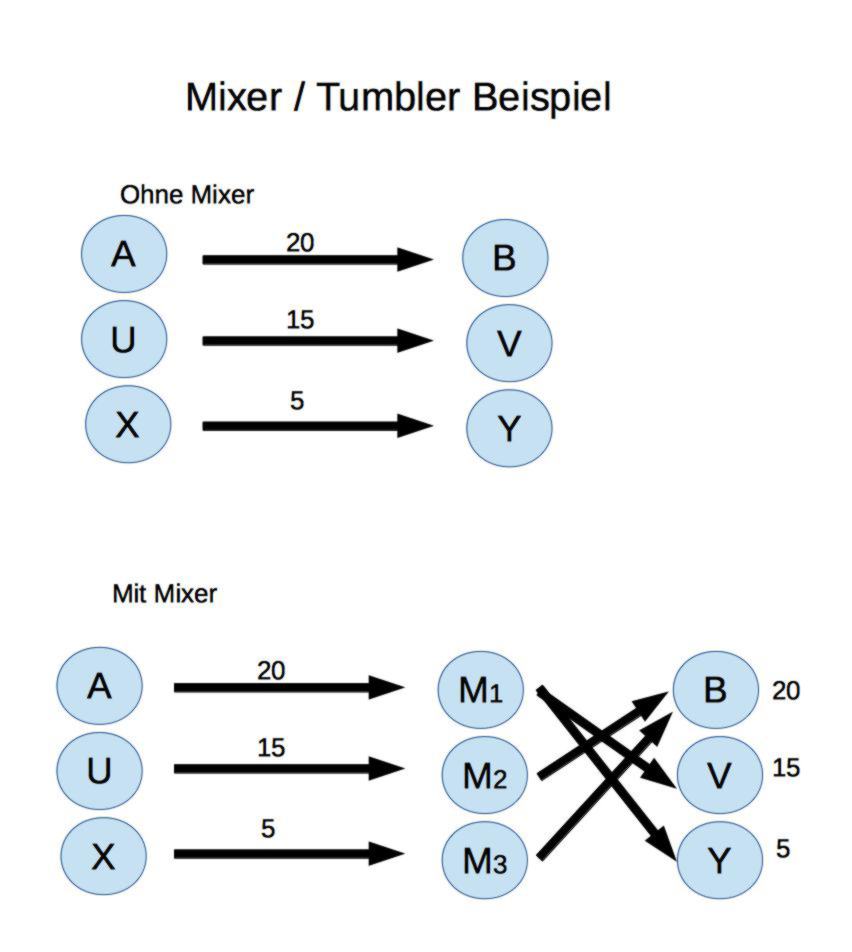 Bitcoin Mixers: How Bitcoin Mixers Work and Why People Use Bitcoin Mixers