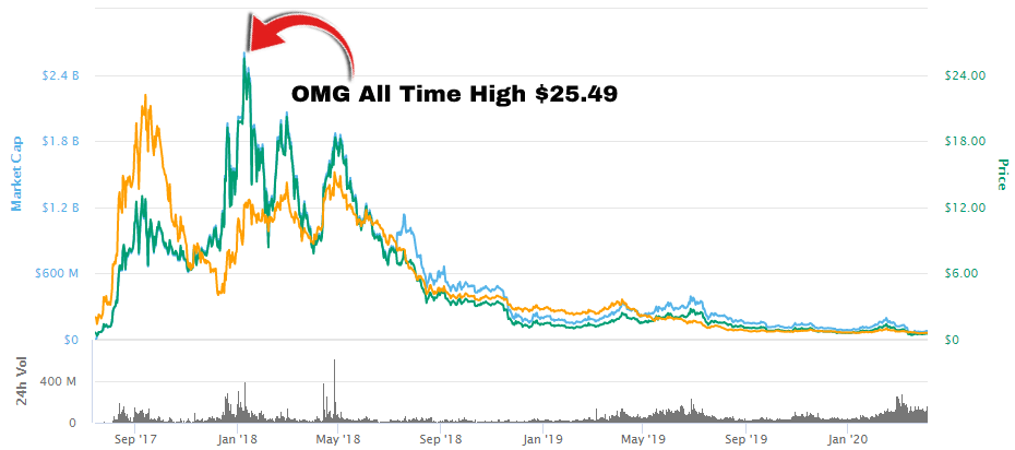 Top 6 Cryptocurrency Stocks to Watch in [current_year] - Timothy Sykes