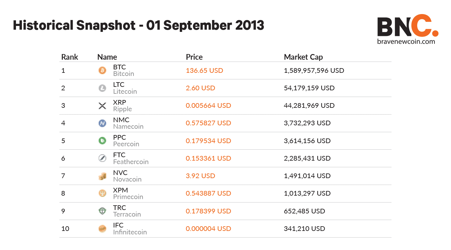 Coinranking | Cryptocurrency Price List - Top 50 Coins Today