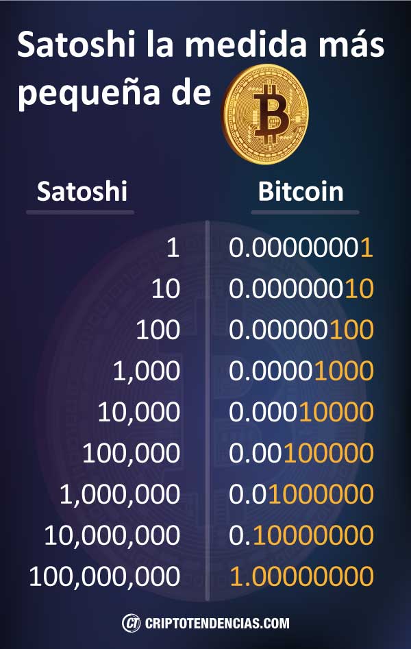 Convertir Satoshi a USD Dólar y USD a Satoshi