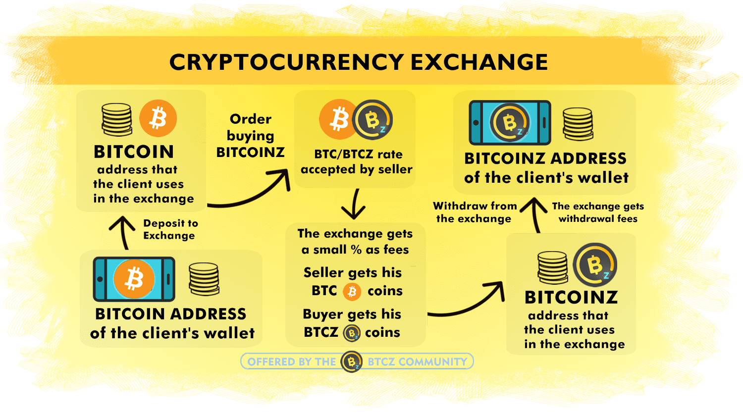 Leading Cryptocurrency and Bitcoin Exchange | Crypto Exchange