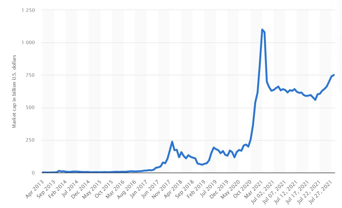 Top Cryptocurrency Prices and Market Cap