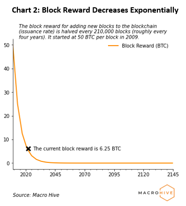 Block Reward Per Block Chart - Bitcoin Visuals