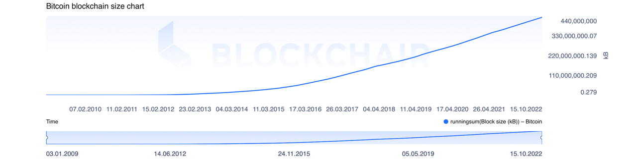 Bitcoin vs Ethereum - Blockchain Size | BitMEX Blog