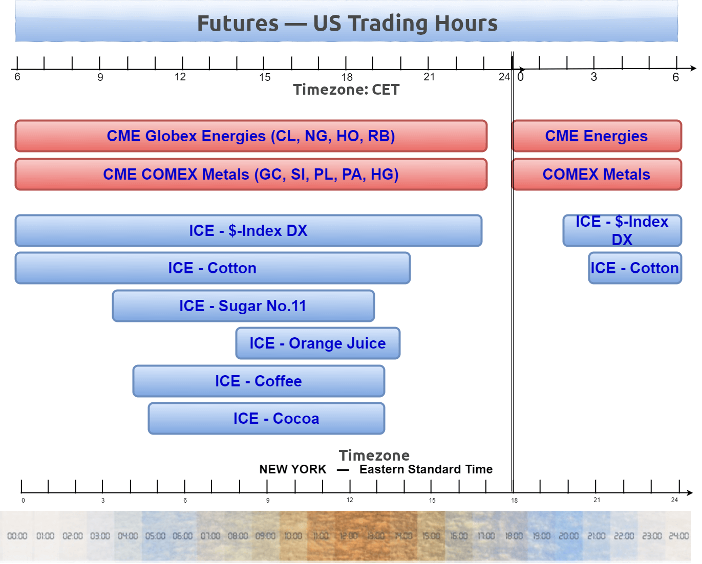 Explore CME Futures — TradingView