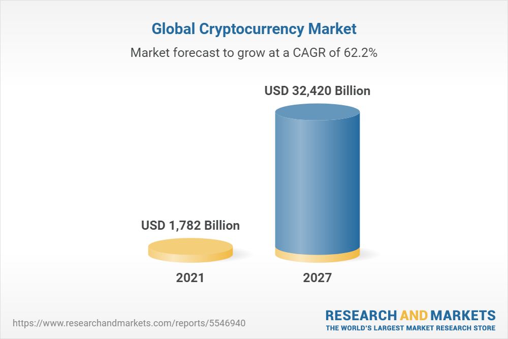 Cryptocurrency Market Size, Share, Forecast to 