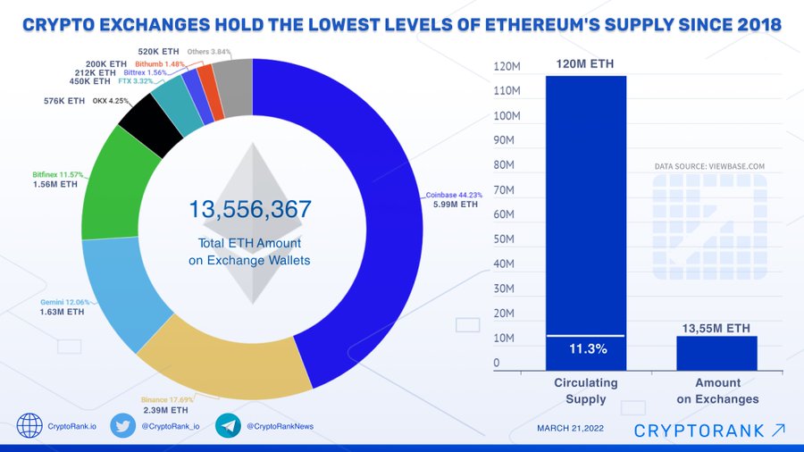 How Many Ethereum Are There, and How Many Are Left? | OriginStamp