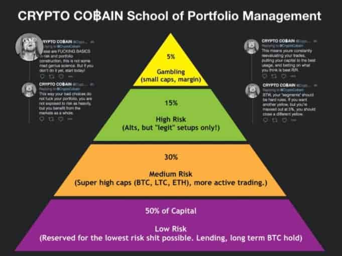 Best Performing Cryptocurrency Portfolio Allocations (7 day returns)