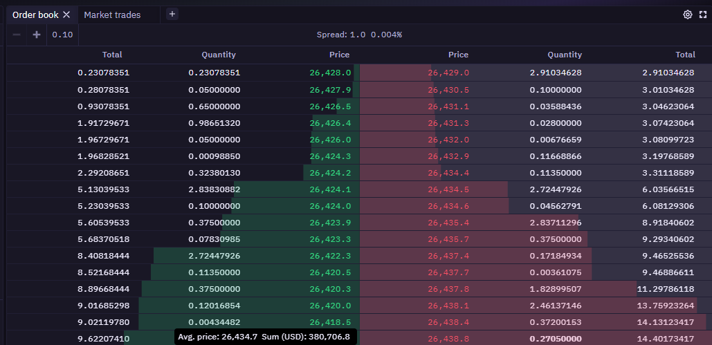 BTC Order Books Are Most Liquid Since October as Market Depth Nears $M