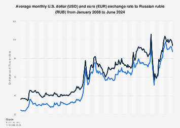 RUBUSD | Russian Ruble/U.S. Dollar Overview | MarketWatch