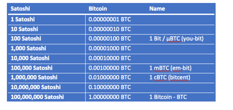 Speaking In Sats: Convert Satoshi to USD and Back - Coinmama Blog