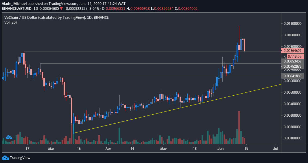 VeChain Price Today - VET Coin Price Chart & Crypto Market Cap