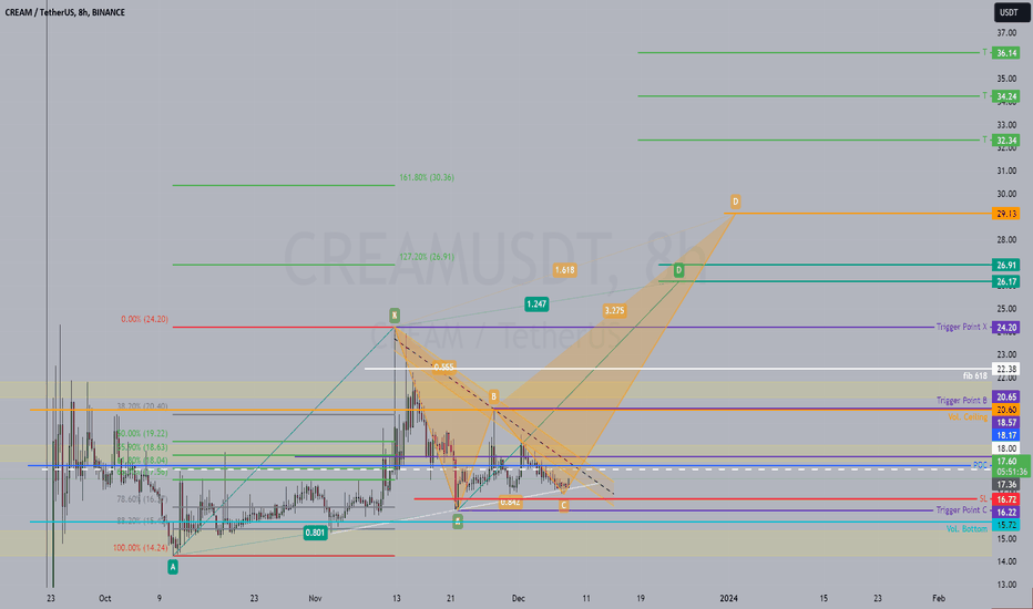 Cream Finance Trade Ideas — CRYPTO:CREAMUSD — TradingView