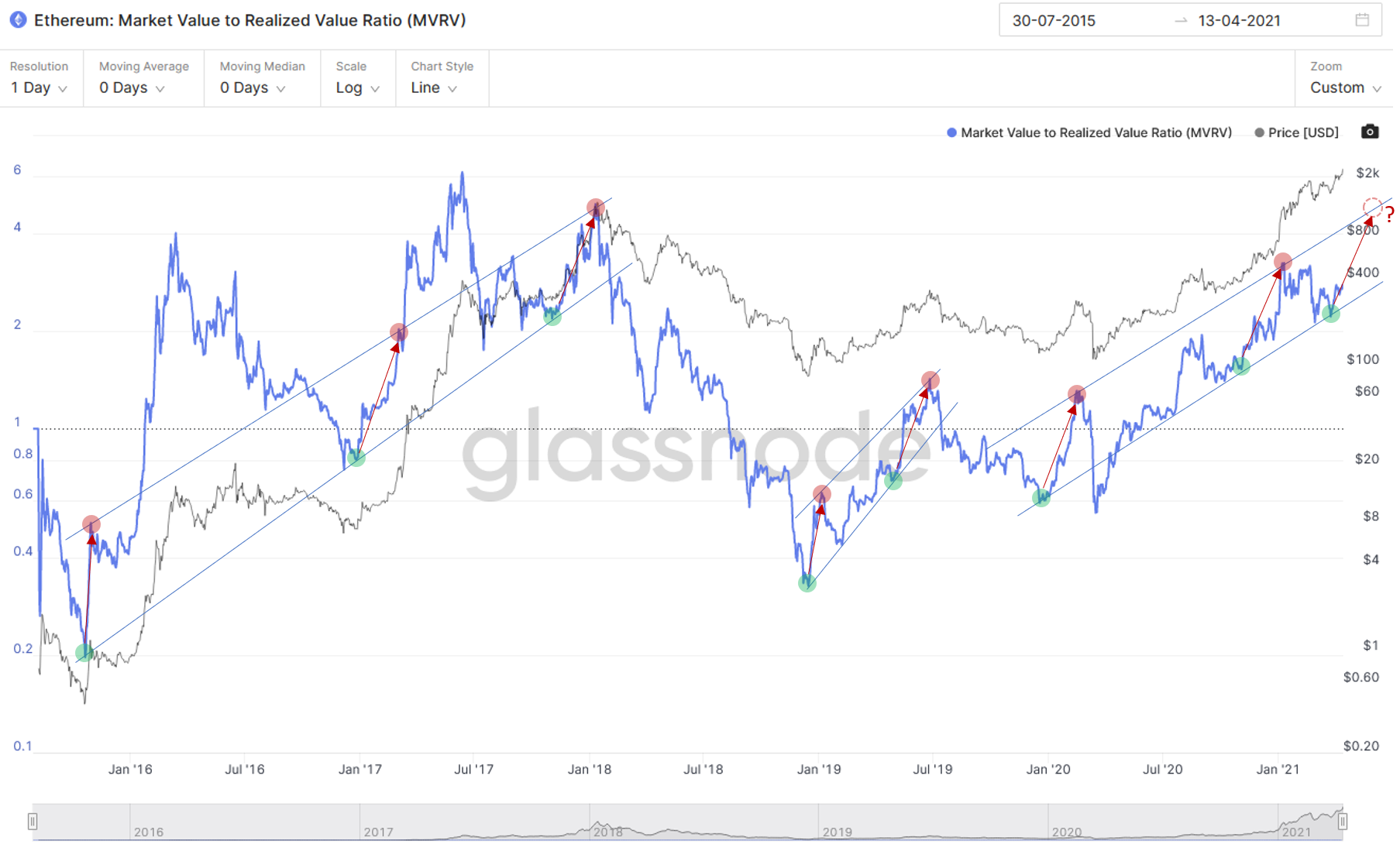 Ethereum Price History | ETH INR Historical Data, Chart & News (1st March ) - Gadgets 