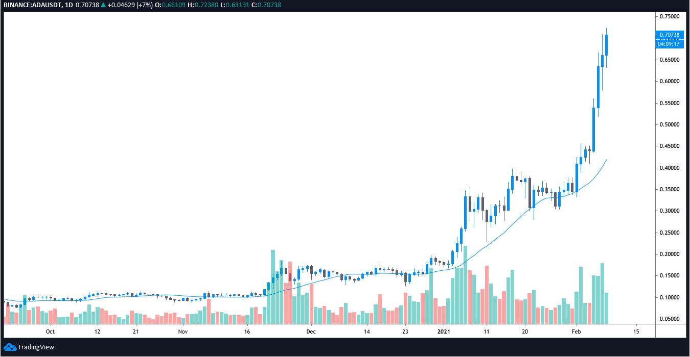 Swap ADA to USDT | Cardano to Tether Crypto Exchange | SwapSpace