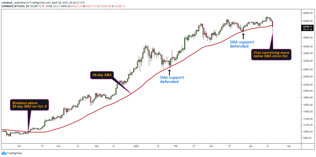 The Day Moving Average (MA) — Why Is It Important for Bitcoin? | family-gadgets.ru