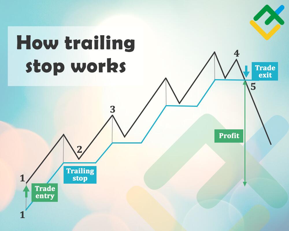 What Is a Trailing Stop? Example and How to Use It