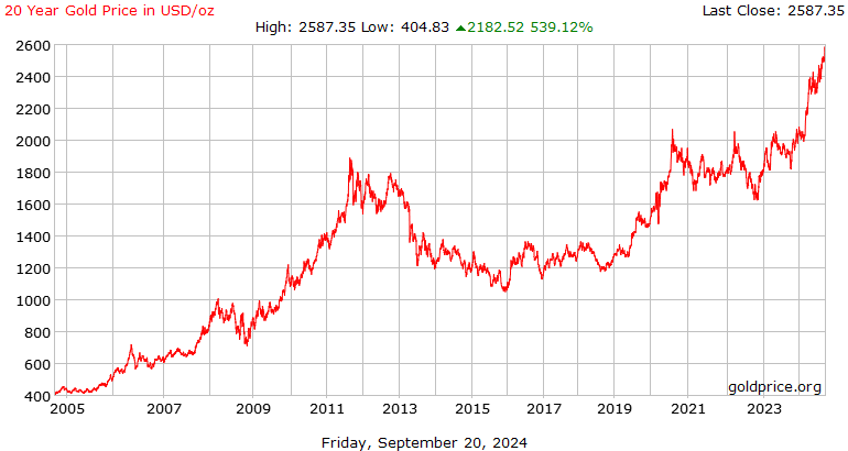 Gold Price Charts & Historical Data - family-gadgets.ru