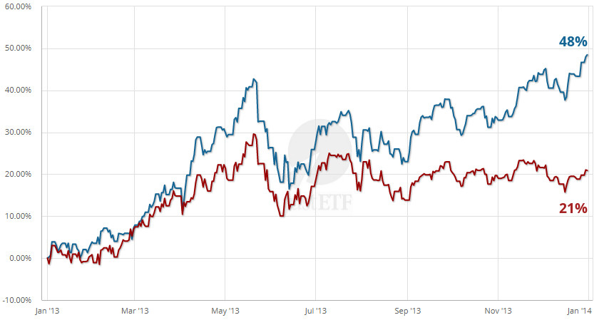 Hedge Against Exchange Rate Risk with Currency ETFs