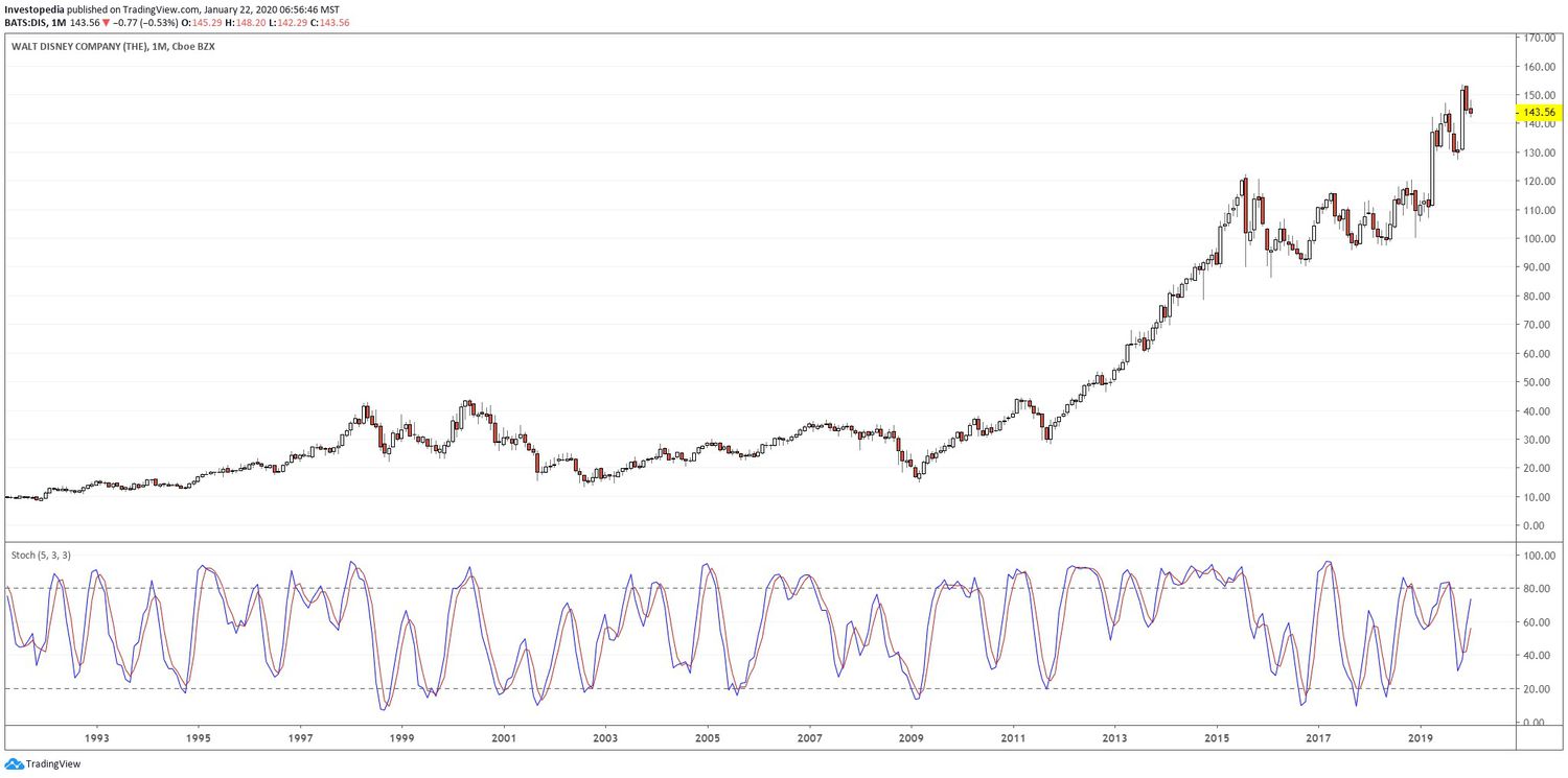 Disney Stock Price and Chart — NYSE:DIS — TradingView