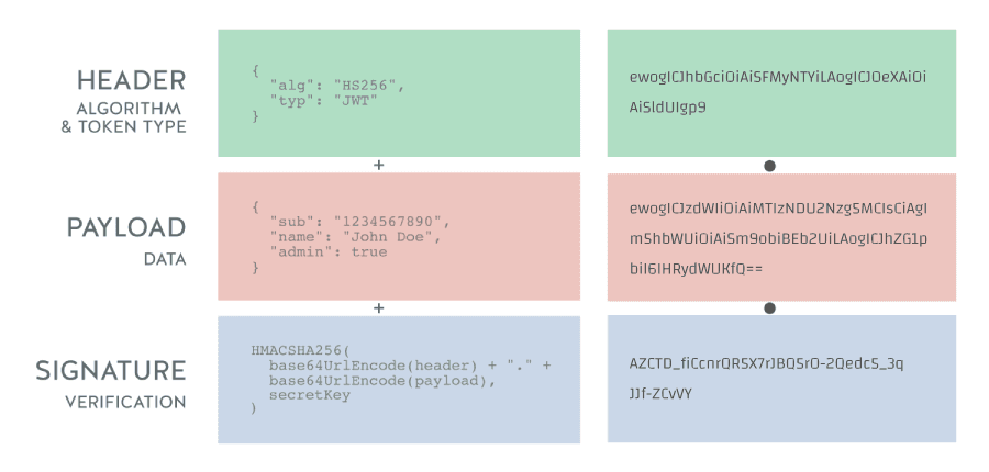 JSON Web Tokens for OAuth 