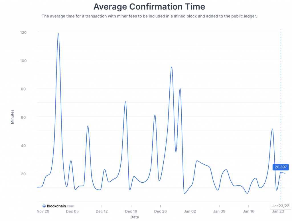 How Long Does It Take to Send Bitcoin?