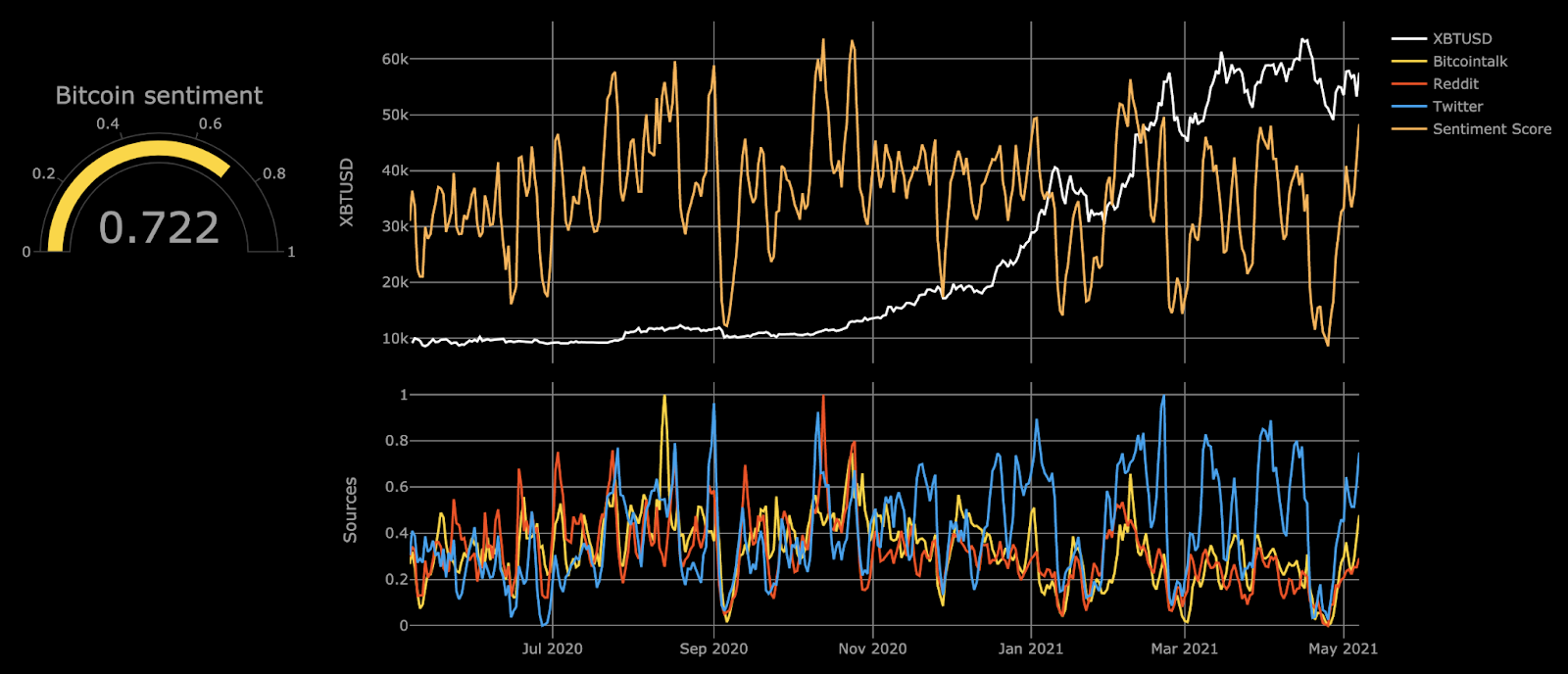 Bitcoin Sentiment – Bull & Bear Index – Augmento