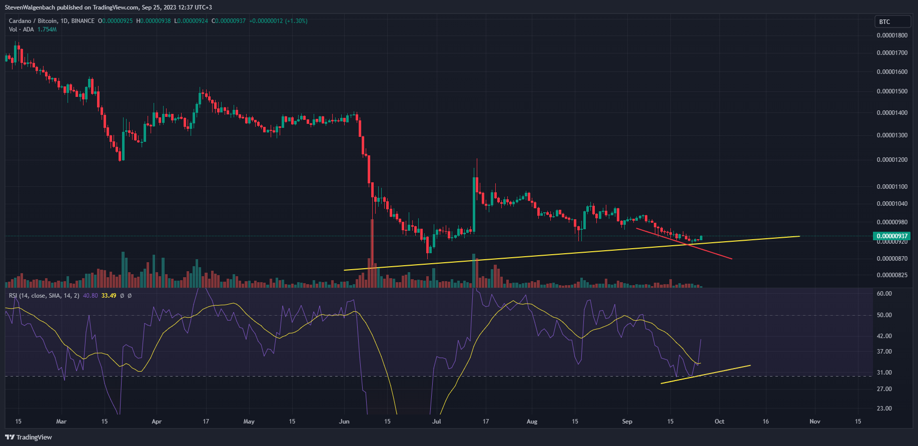 Convert 1 ADA to BTC - Cardano to Bitcoin Converter | CoinCodex