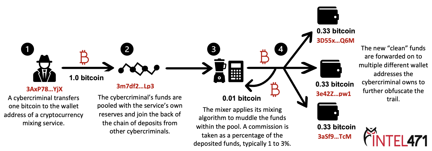 What is a Bitcoin mixer | Bitcoin mixer | Whir