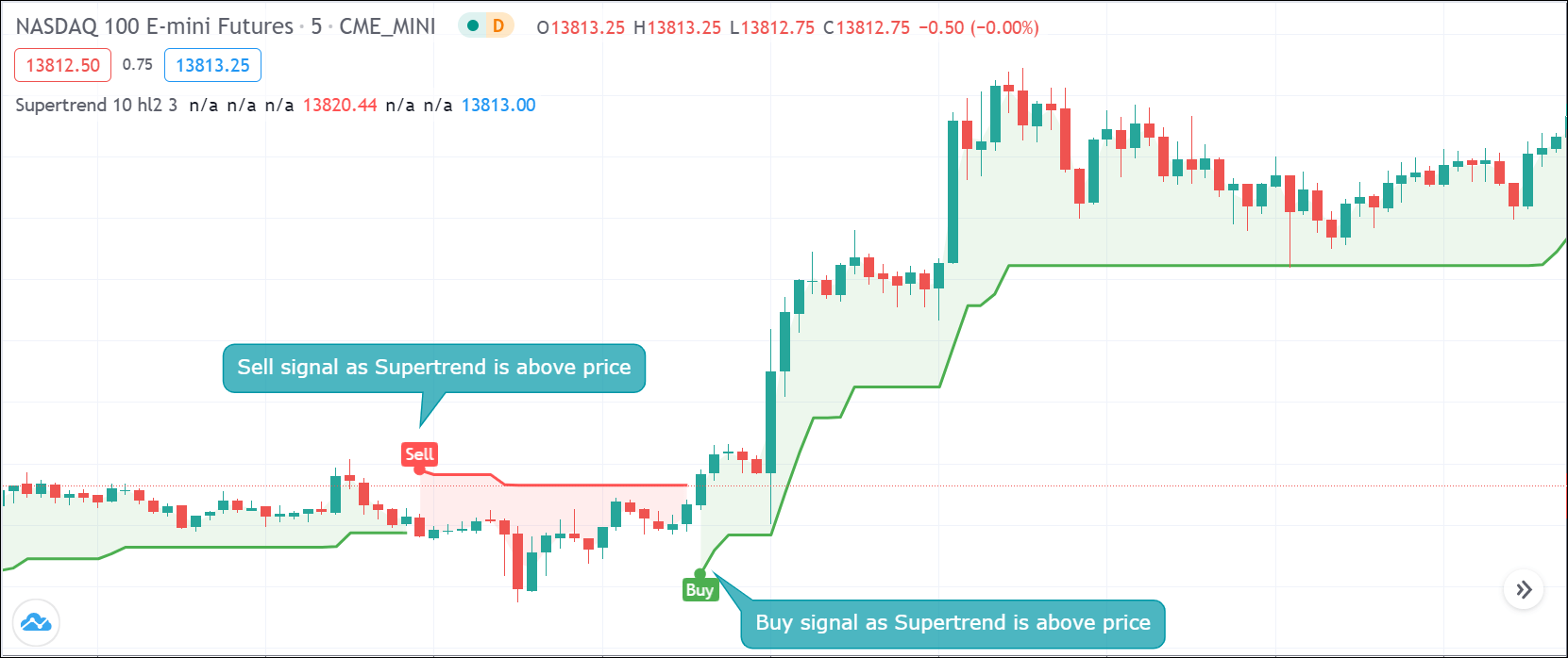 Day Trading E-Mini Futures with Moving Averages