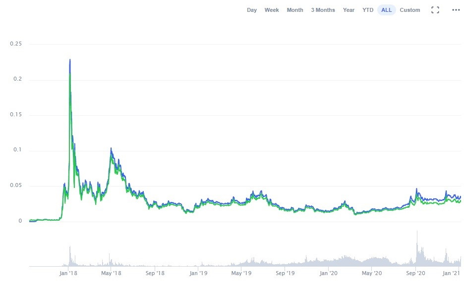 TRON Price Chart Today - Live TRX/USD - Gold Price