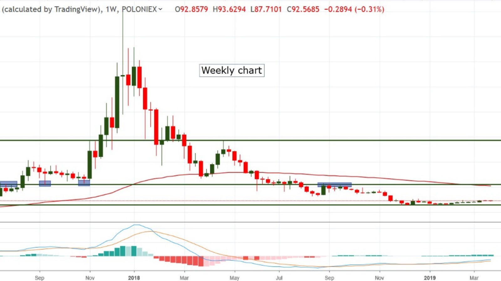 DASHUSD Market Data from Major Exchanges — TradingView