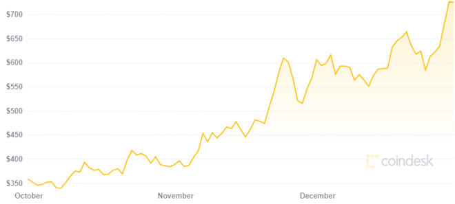 Ethereum Price Prediction: , , 