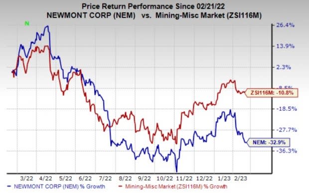 Should I buy Newmont (NEM) - Zacks