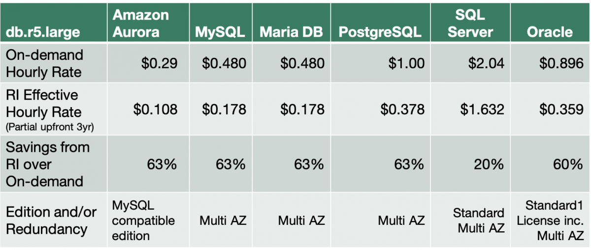 Understanding AWS RDS Pricing: A Comprehensive Guide