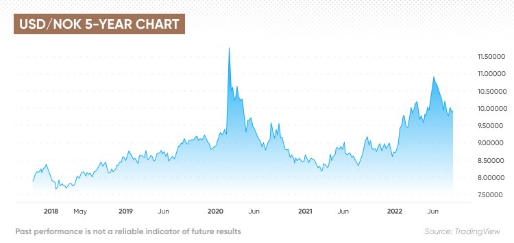 USD/NOK (NOK=X) Live Rate, Chart & News - Yahoo Finance