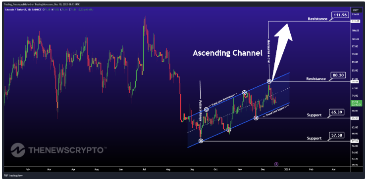 LITECOIN - LTC/USD interactive live chart