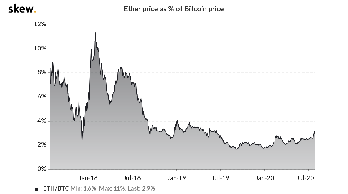 Ethereum to Bitcoin or convert ETH to BTC