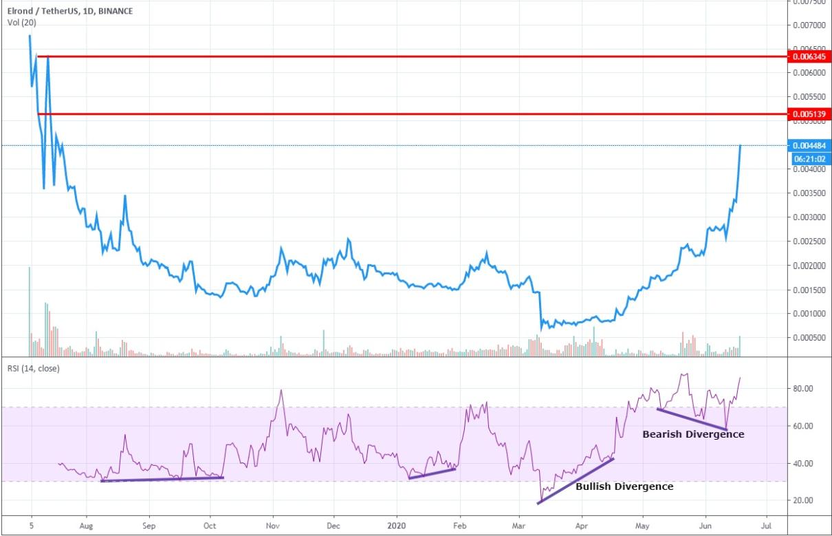 Cryptocurrency Price Prediction of Elrond (ERD), Live Price, and More about the Currency