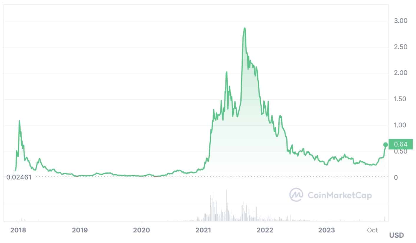 AI Predicts Cardano Price to Gain +% After the Halving | CoinCodex