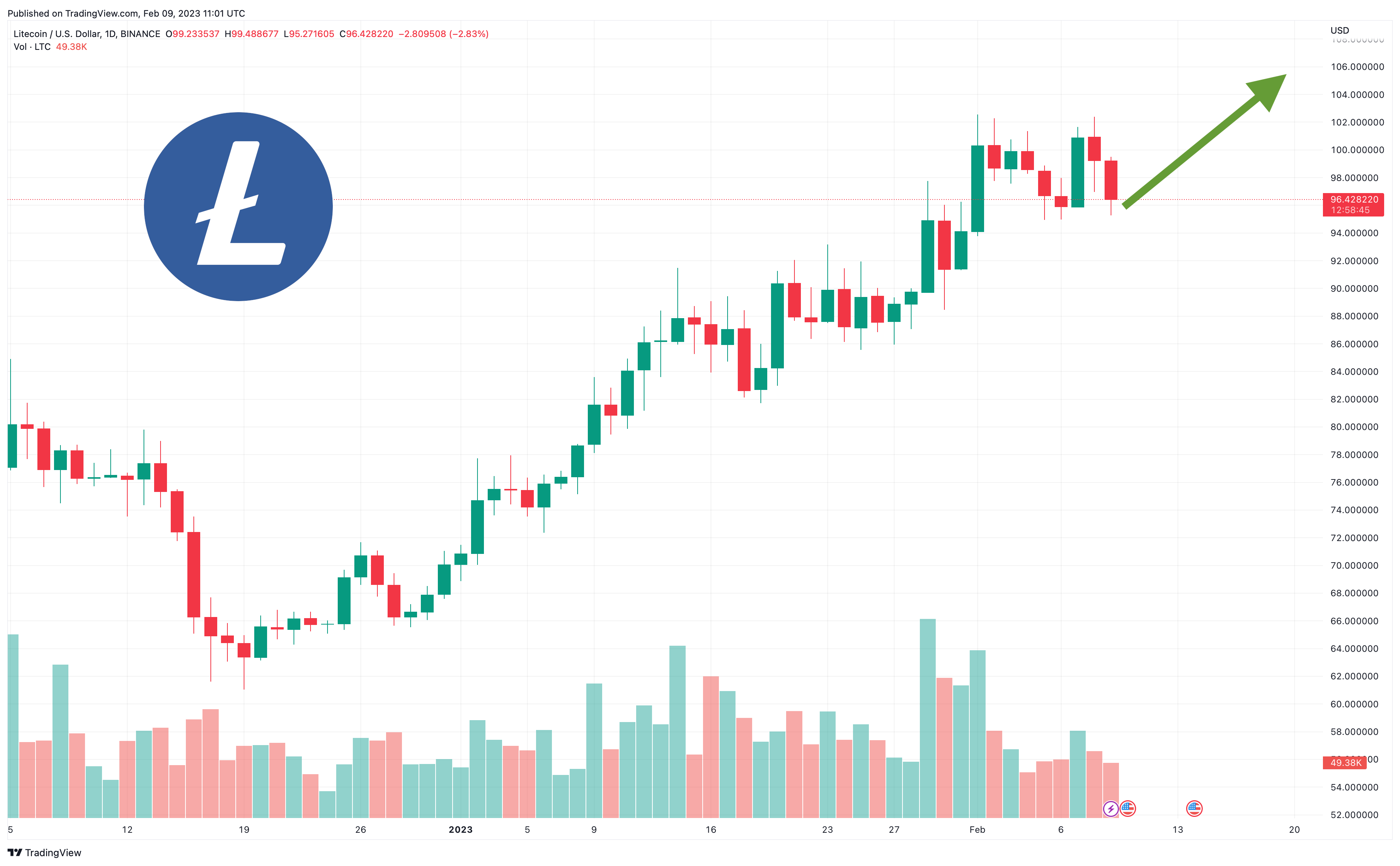 Litecoin Price Prediction , and | Authors at ChangeHero — Alexander