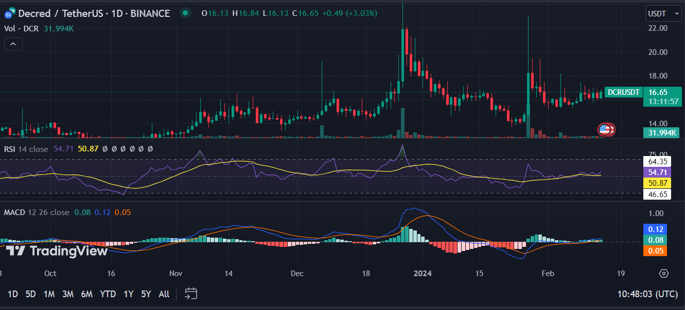 Decred USD (DCR-USD) Price History & Historical Data - Yahoo Finance