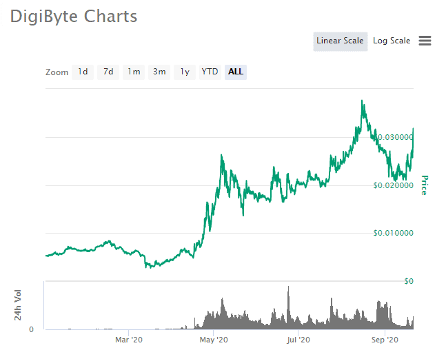 Digibyte price prediction How much will DGB be worth in ? - Godex Crypto Blog