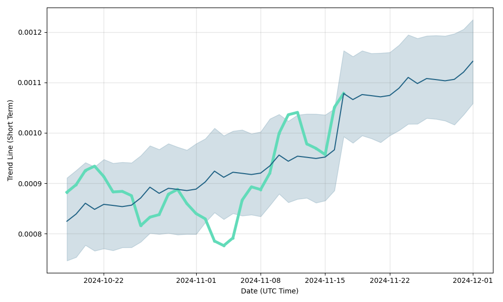 Dent Price Prediction Charts