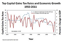 Capital gains tax in the United States - Wikipedia